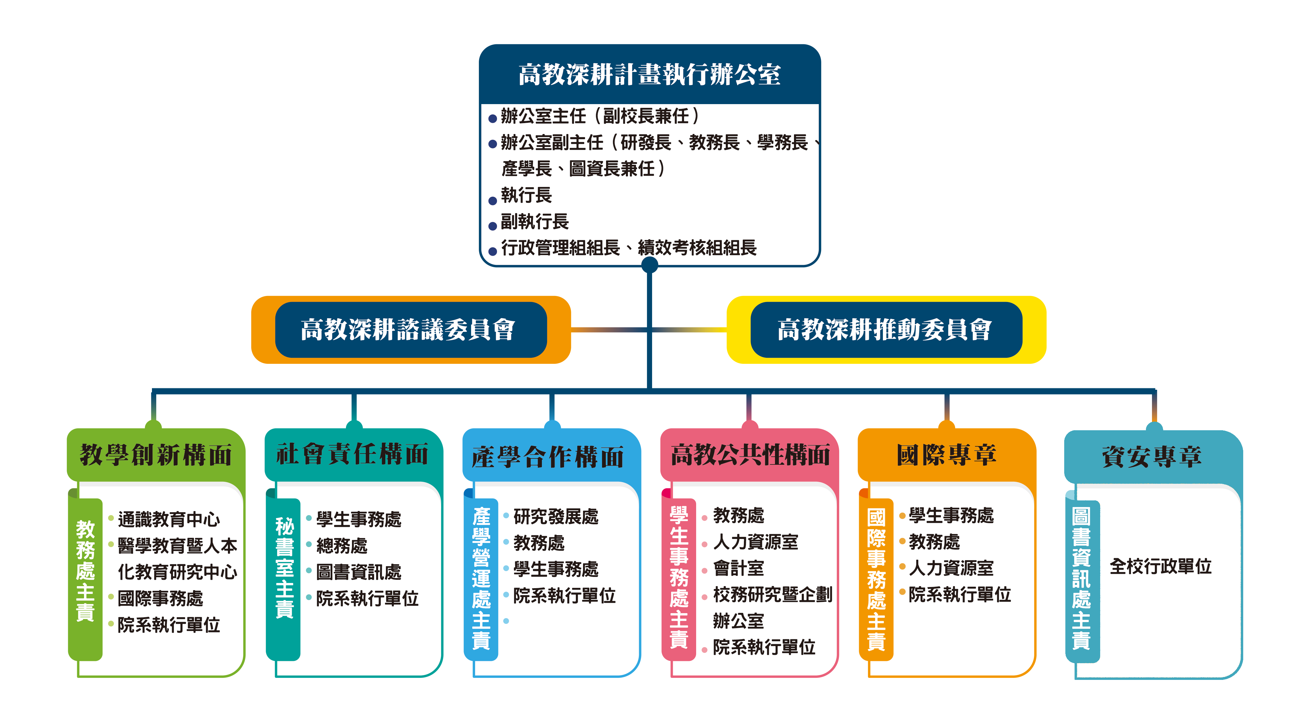 112 116高雄醫學大學推動高教深耕計畫組織規劃