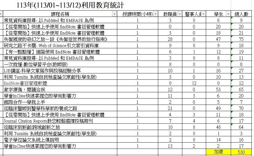 圖書館利用教育課程與講座 成果