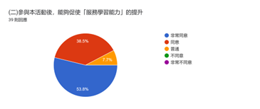 參與本活動後能夠促使服務學習能力的提升