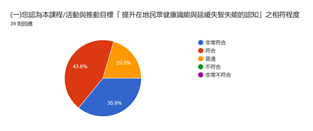 您認為本課程活動與推動目標提升在地民眾健康識能與延緩失智失能的認知之相符程度