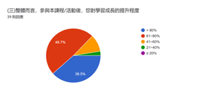 整體而言參與本課程活動後您對學習成長的提升程度