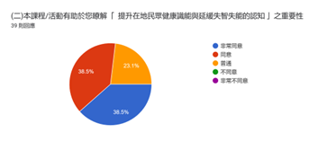 本課程動有助於您瞭解 提升在地民眾健康識能與延緩失智失能的認知 之重要性