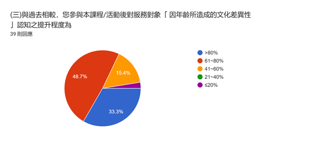 與過去相較您參與本課程活動後對服務對象因年齡所造成的文化差異性 認知之提升程度為