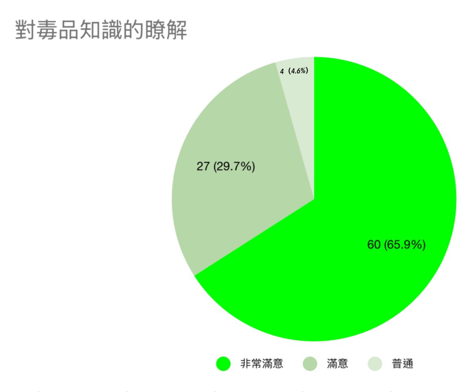 對毒品知識的瞭解92分