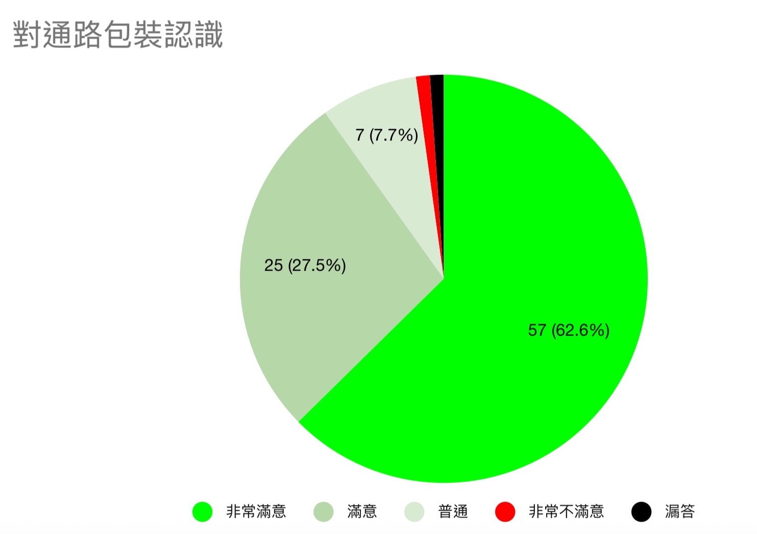 對通路包裝認識89分