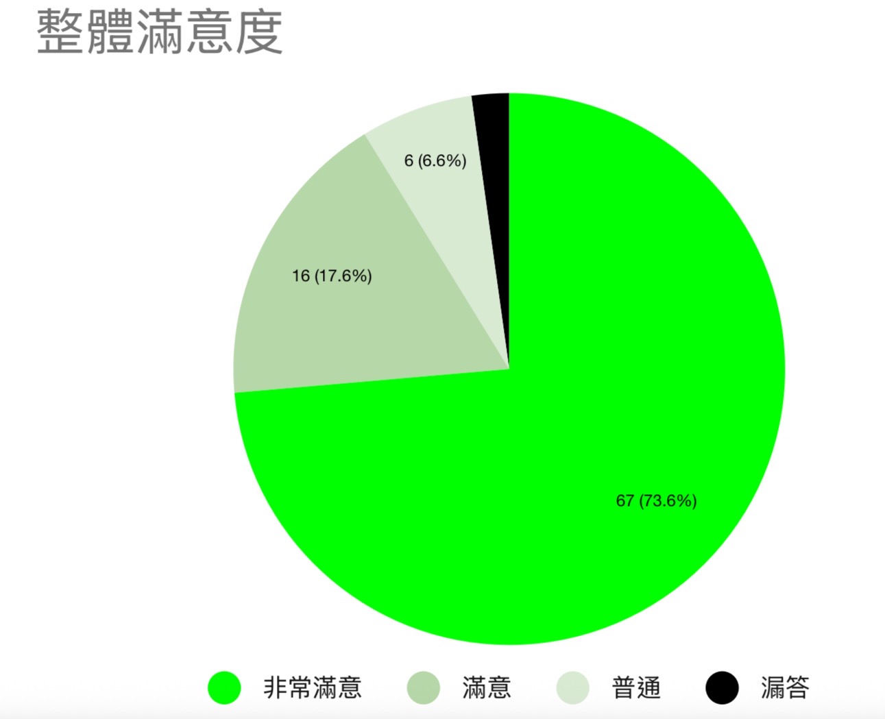 整體滿意度92分