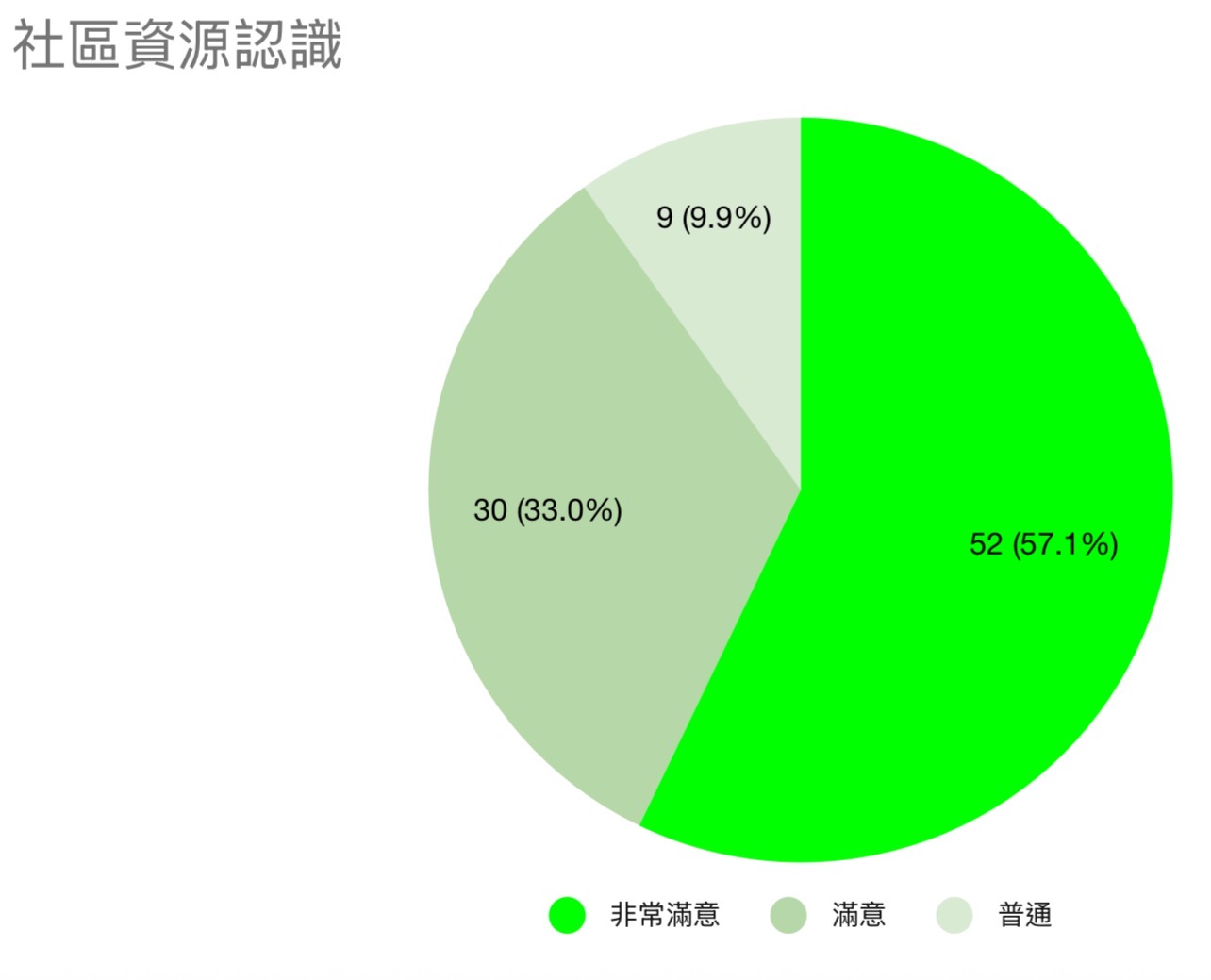 社區資源認識89分