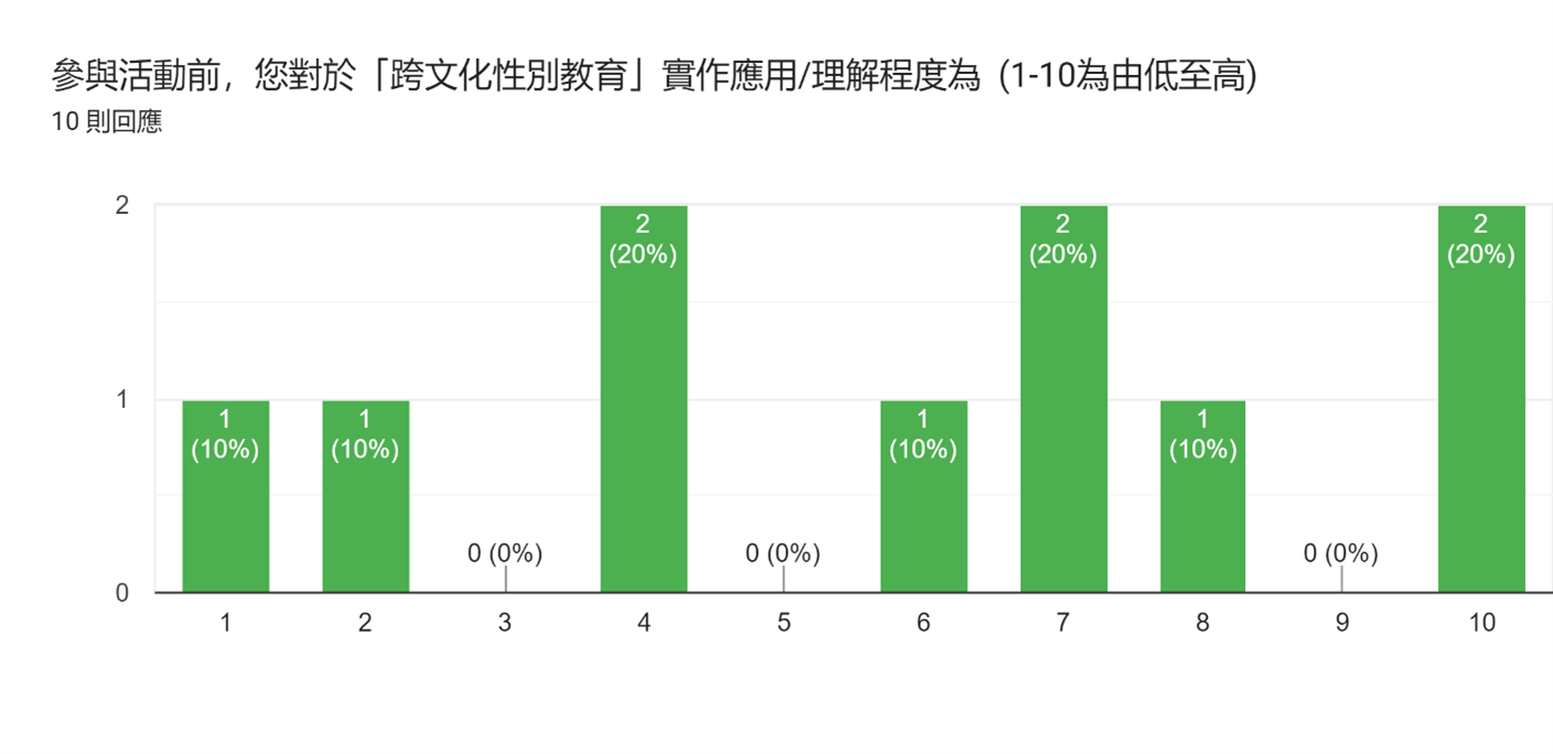 20230530 3參與前