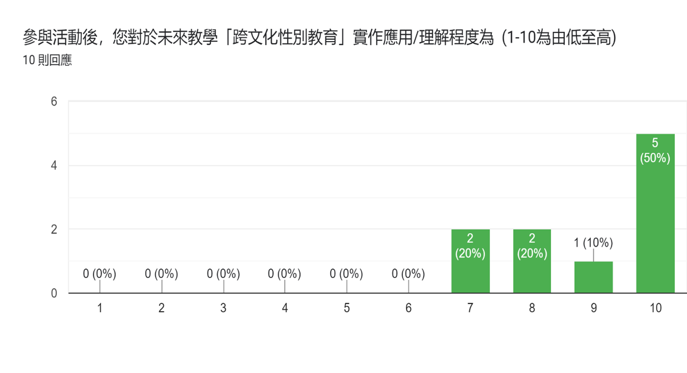 20230530 4參與後