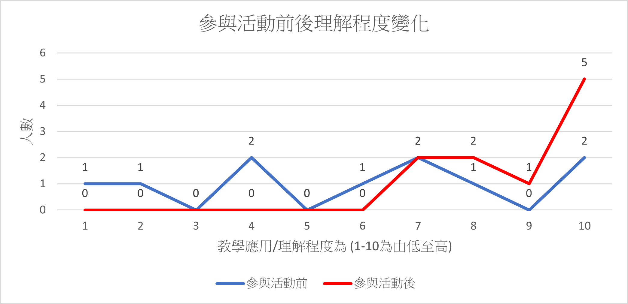 20230530 5參與前後