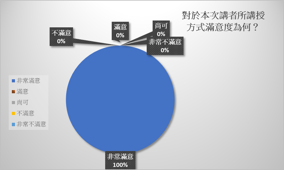 圖表2