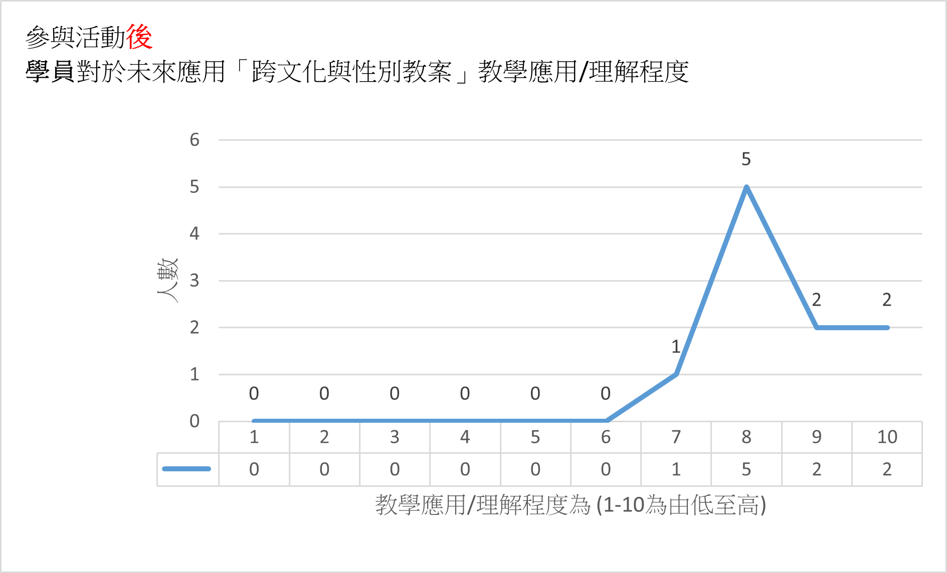 圖表4