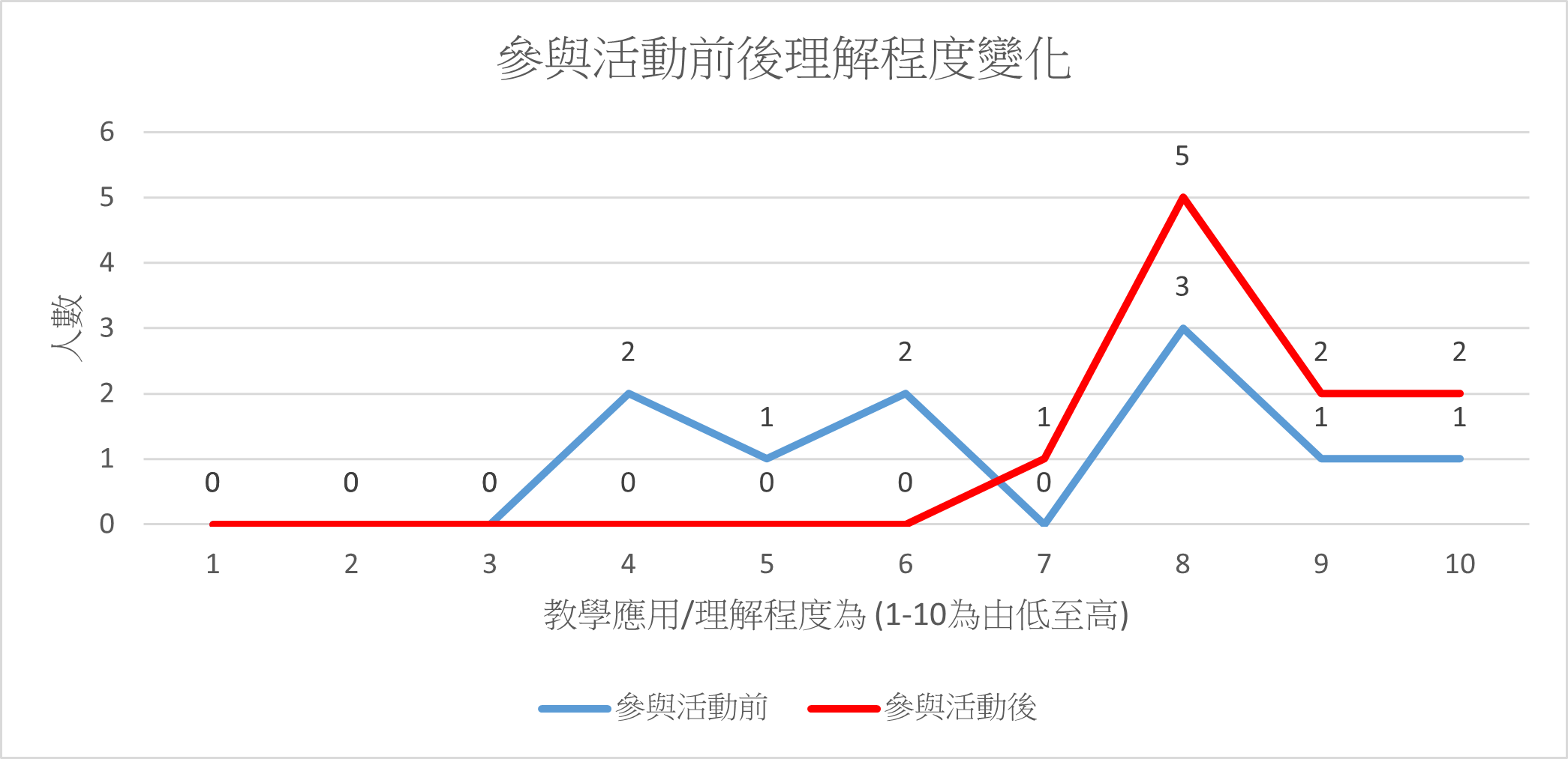 圖表5