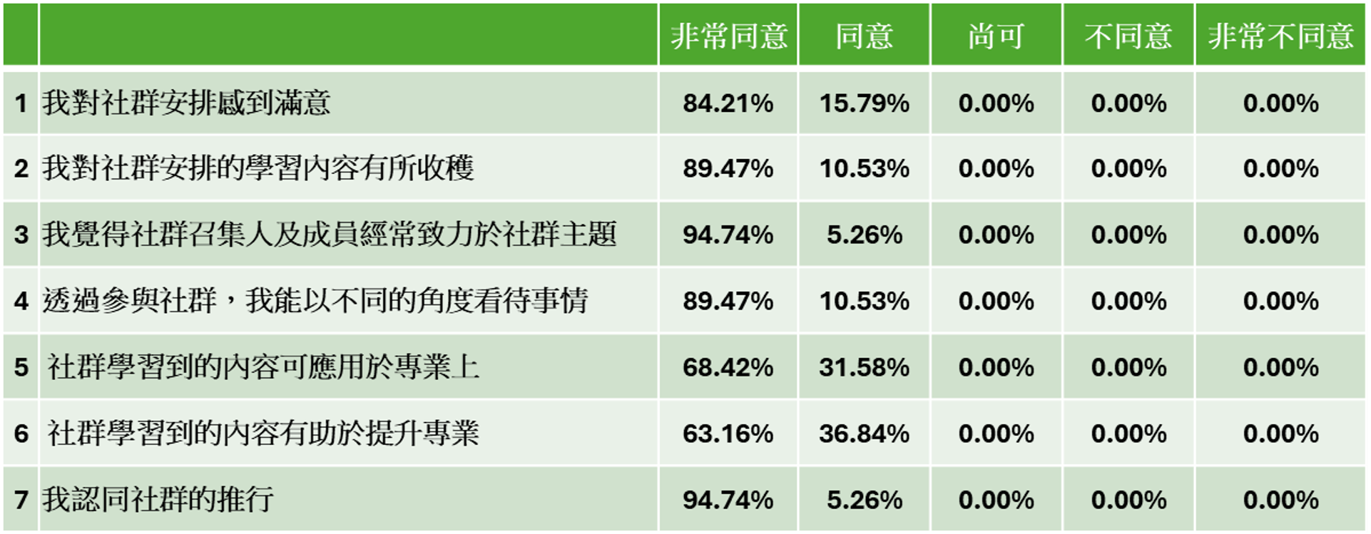問卷統計