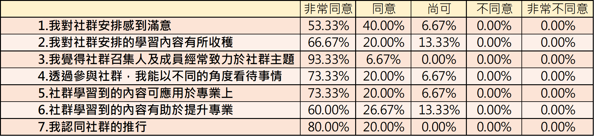 心得統計